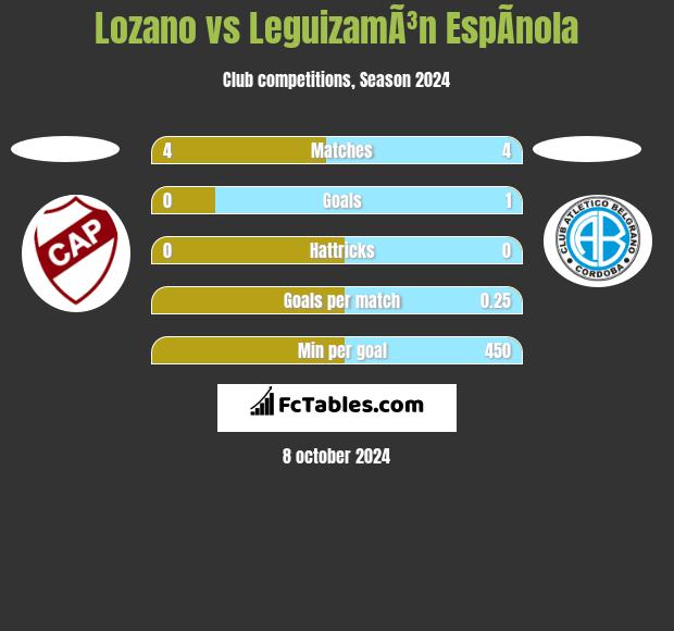 Lozano vs LeguizamÃ³n EspÃ­nola h2h player stats