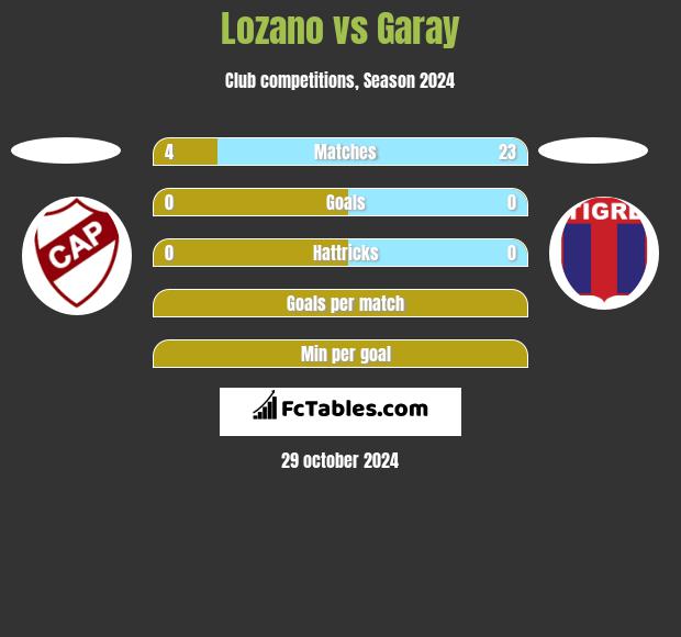 Lozano vs Garay h2h player stats