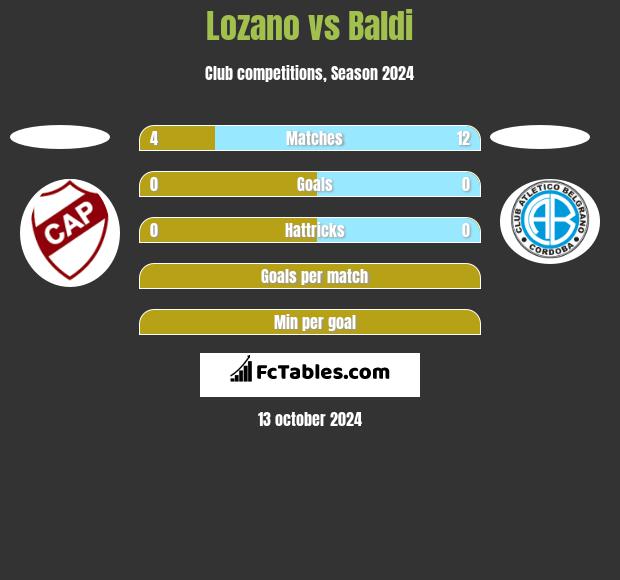 Lozano vs Baldi h2h player stats