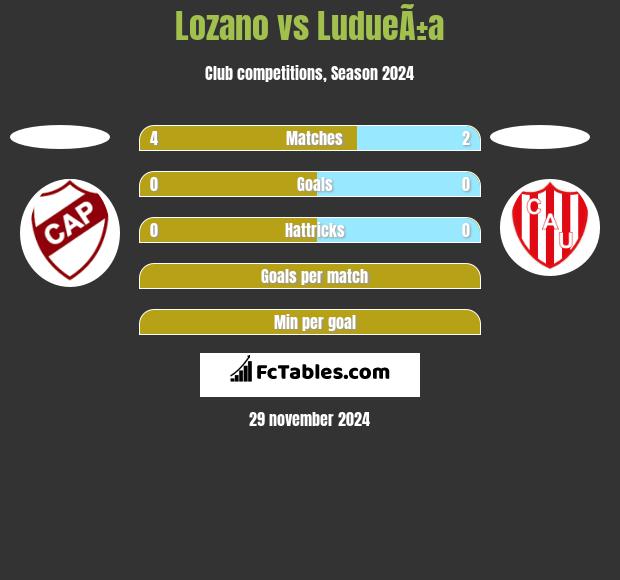 Lozano vs LudueÃ±a h2h player stats