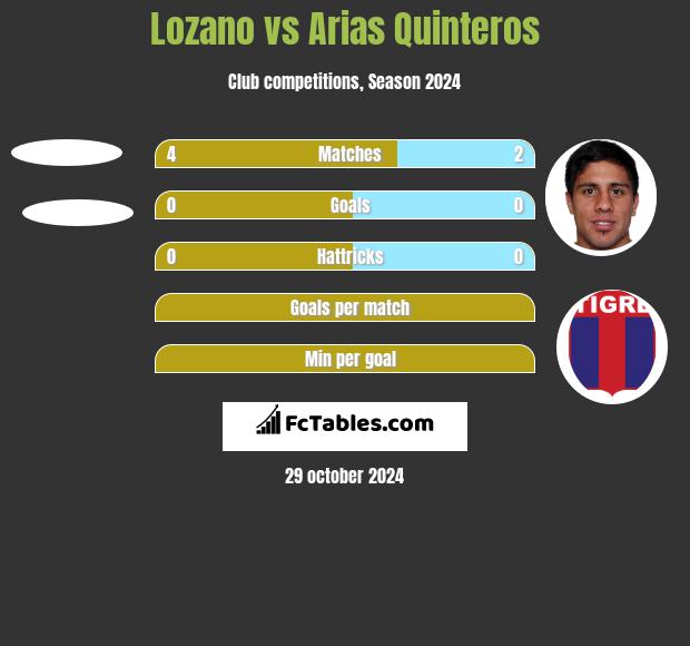 Lozano vs Arias Quinteros h2h player stats