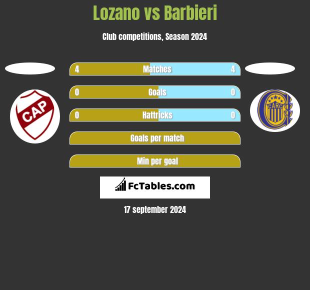 Lozano vs Barbieri h2h player stats