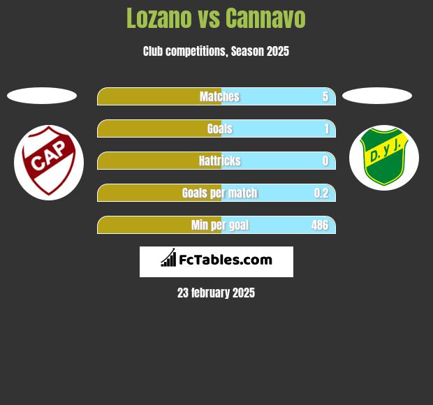 Lozano vs Cannavo h2h player stats