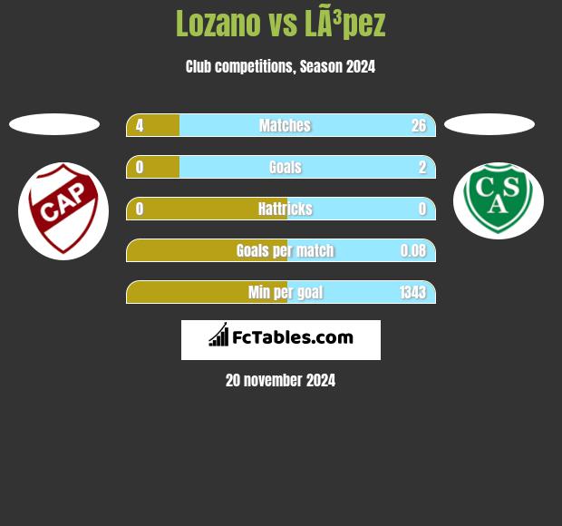 Lozano vs LÃ³pez h2h player stats