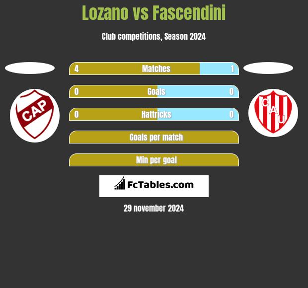 Lozano vs Fascendini h2h player stats