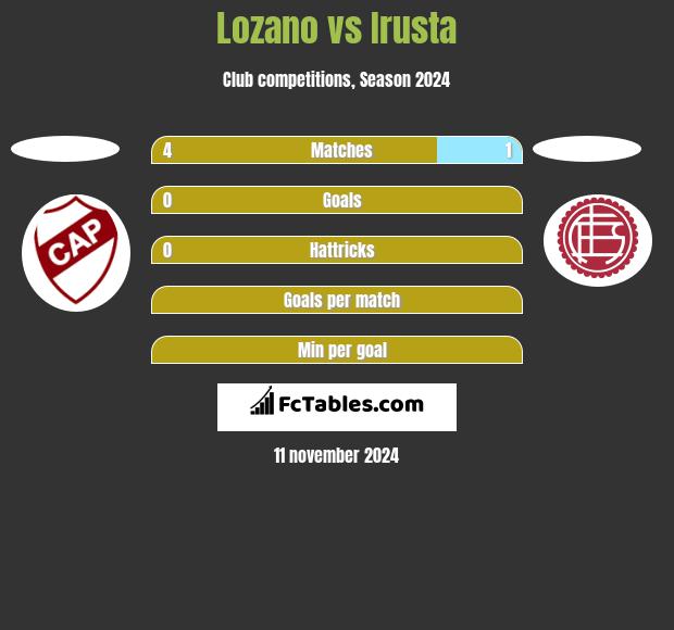 Lozano vs Irusta h2h player stats