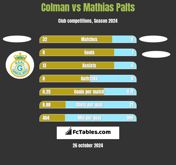 Colman vs Mathias Palts h2h player stats