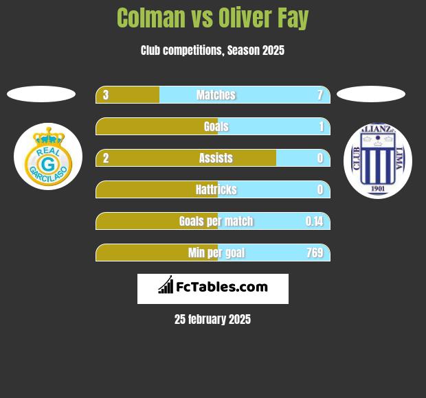 Colman vs Oliver Fay h2h player stats