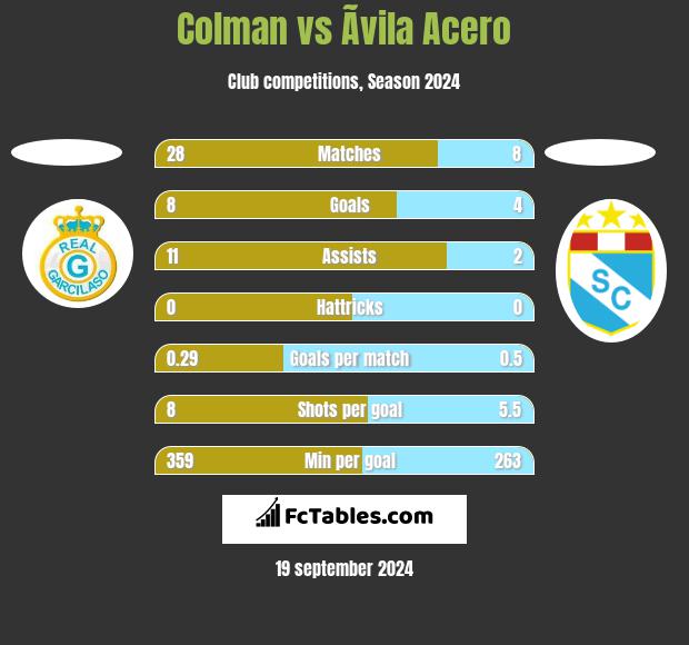 Colman vs Ãvila Acero h2h player stats