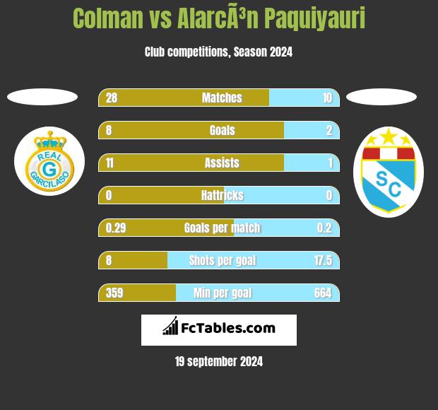 Colman vs AlarcÃ³n Paquiyauri h2h player stats