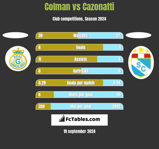 Colman vs Cazonatti h2h player stats