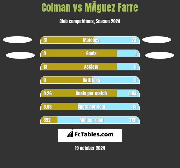 Colman vs MÃ­guez Farre h2h player stats