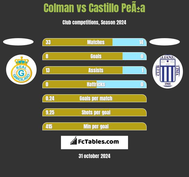 Colman vs Castillo PeÃ±a h2h player stats