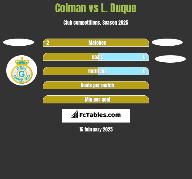 Colman vs L. Duque h2h player stats