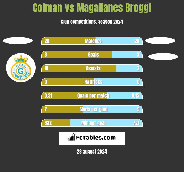 Colman vs Magallanes Broggi h2h player stats