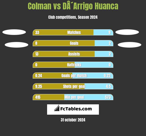 Colman vs DÂ´Arrigo Huanca h2h player stats