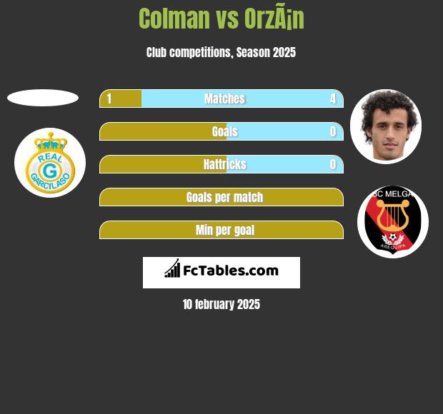 Colman vs OrzÃ¡n h2h player stats