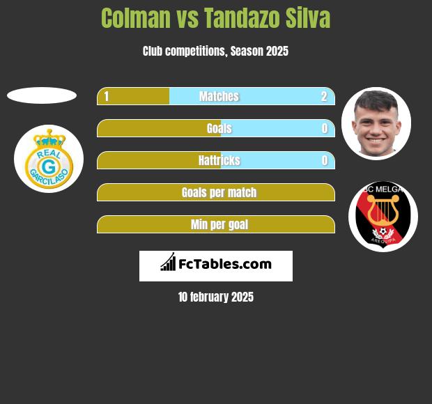 Colman vs Tandazo Silva h2h player stats