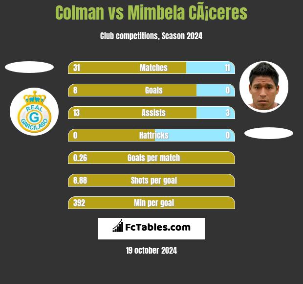 Colman vs Mimbela CÃ¡ceres h2h player stats