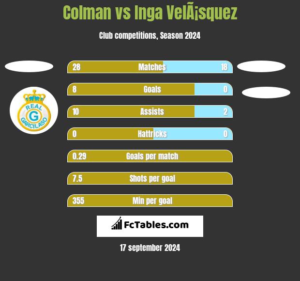 Colman vs Inga VelÃ¡squez h2h player stats