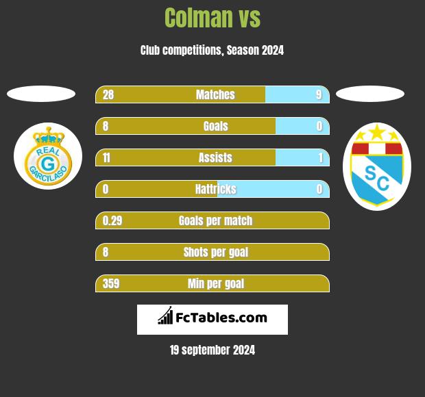 Colman vs  h2h player stats