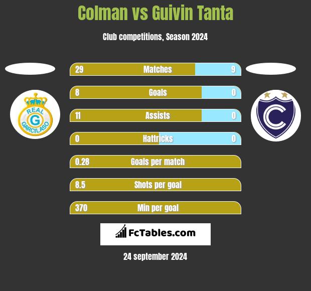 Colman vs Guivin Tanta h2h player stats