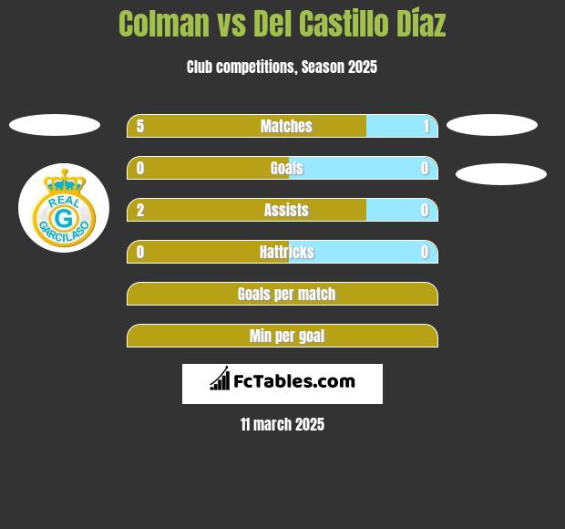 Colman vs Del Castillo Díaz h2h player stats