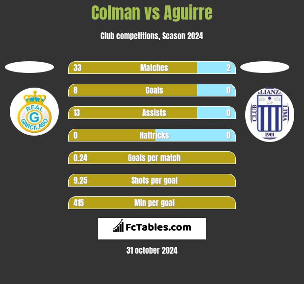 Colman vs Aguirre h2h player stats