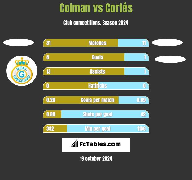 Colman vs Cortés h2h player stats