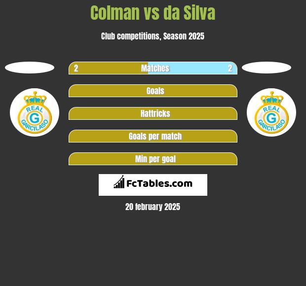 Colman vs da Silva h2h player stats