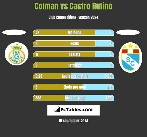 Colman vs Castro Rufino h2h player stats