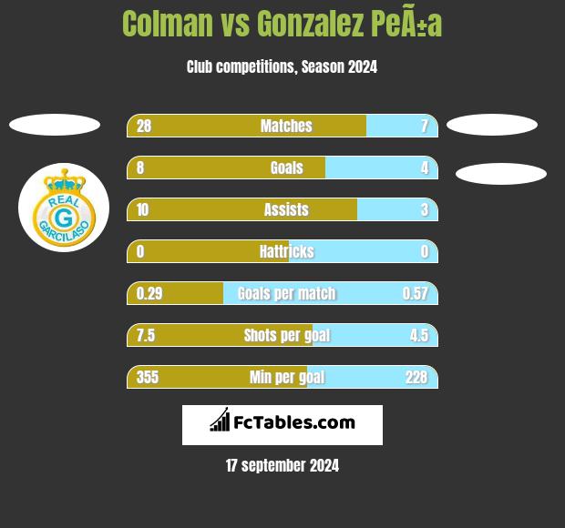 Colman vs Gonzalez PeÃ±a h2h player stats