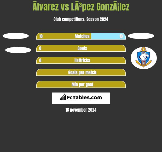 Ãlvarez vs LÃ³pez GonzÃ¡lez h2h player stats