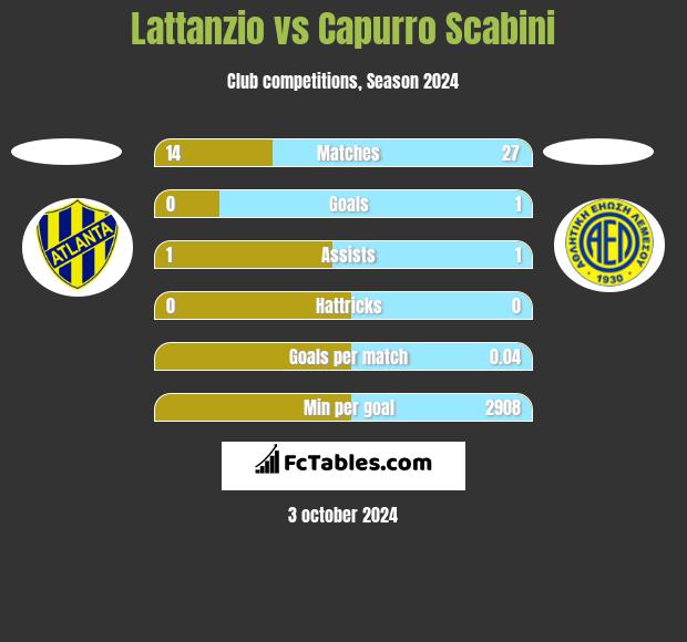 Lattanzio vs Capurro Scabini h2h player stats