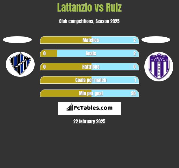 Lattanzio vs Ruiz h2h player stats