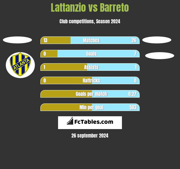 Lattanzio vs Barreto h2h player stats