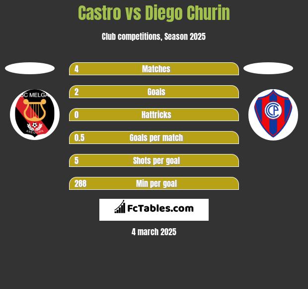 Castro vs Diego Churin h2h player stats