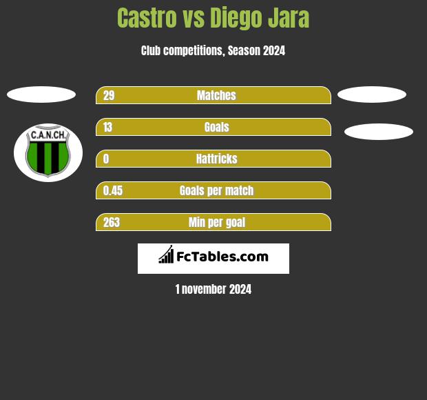 Castro vs Diego Jara h2h player stats