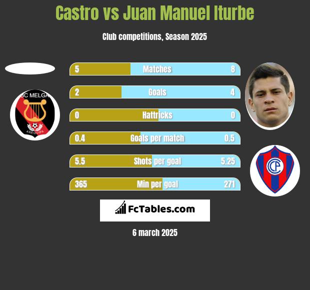 Castro vs Juan Manuel Iturbe h2h player stats