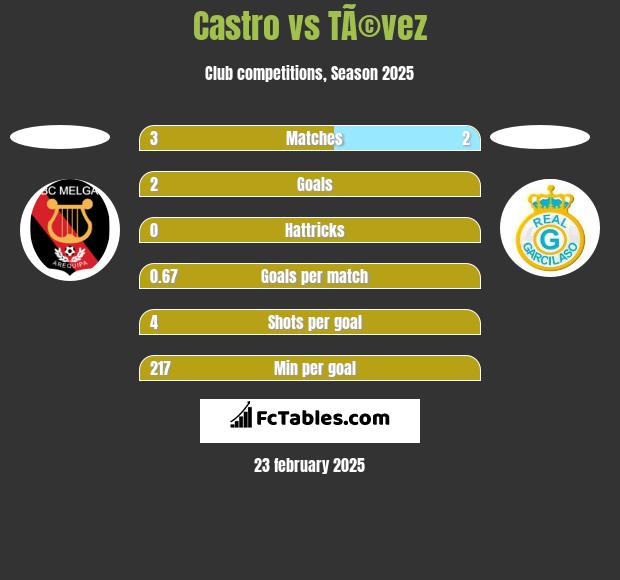 Castro vs TÃ©vez h2h player stats