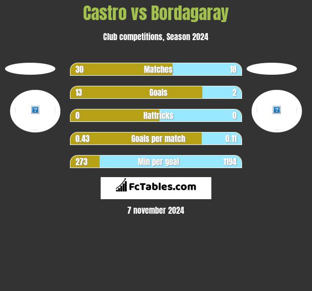 Castro vs Bordagaray h2h player stats