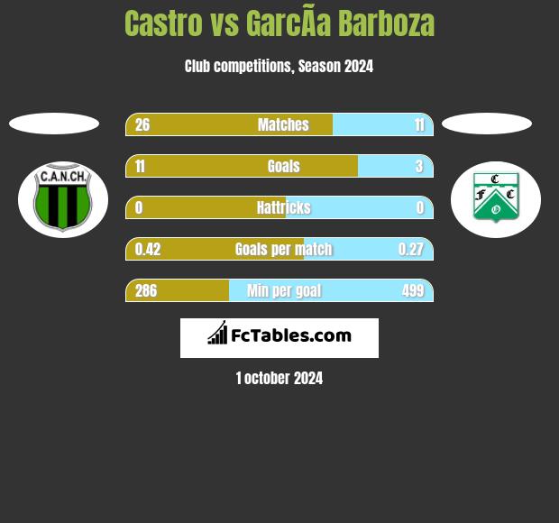 Castro vs GarcÃ­a Barboza h2h player stats