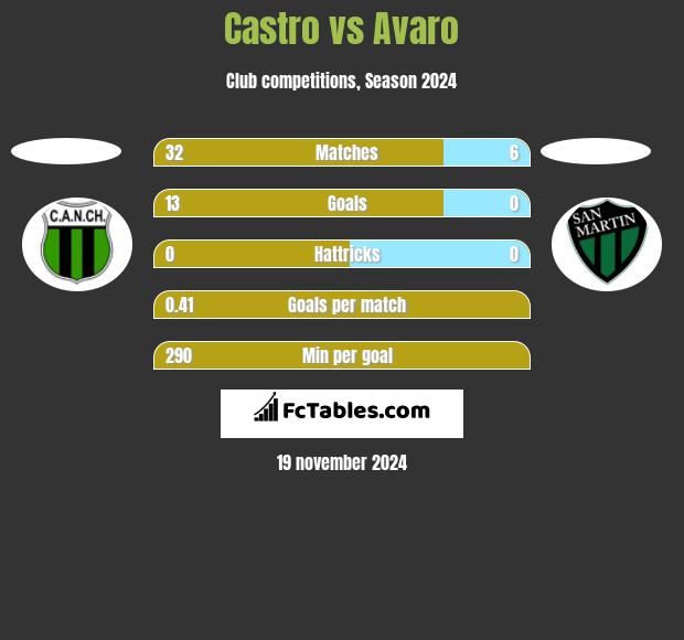 Castro vs Avaro h2h player stats