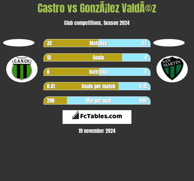 Castro vs GonzÃ¡lez ValdÃ©z h2h player stats