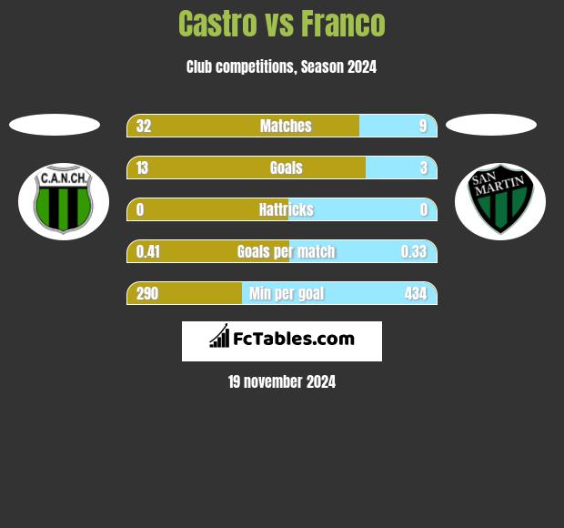 Castro vs Franco h2h player stats