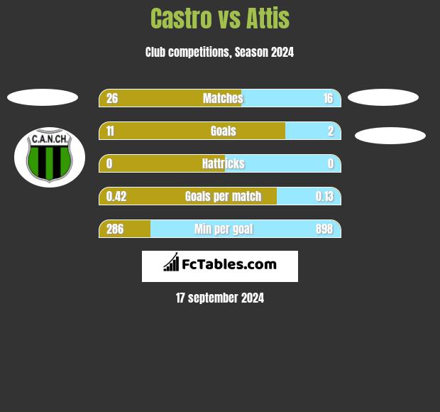 Castro vs Attis h2h player stats