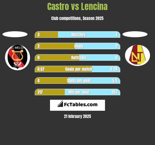 Castro vs Lencina h2h player stats