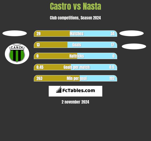 Castro vs Nasta h2h player stats