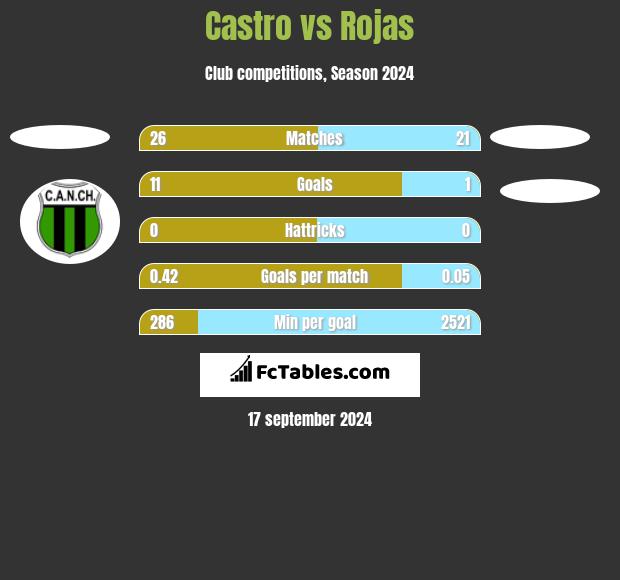 Castro vs Rojas h2h player stats