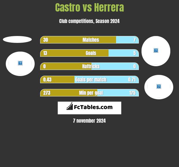 Castro vs Herrera h2h player stats